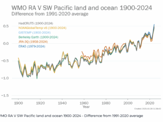 Rising ocean surface temperatures are causing record cyclone seasons.